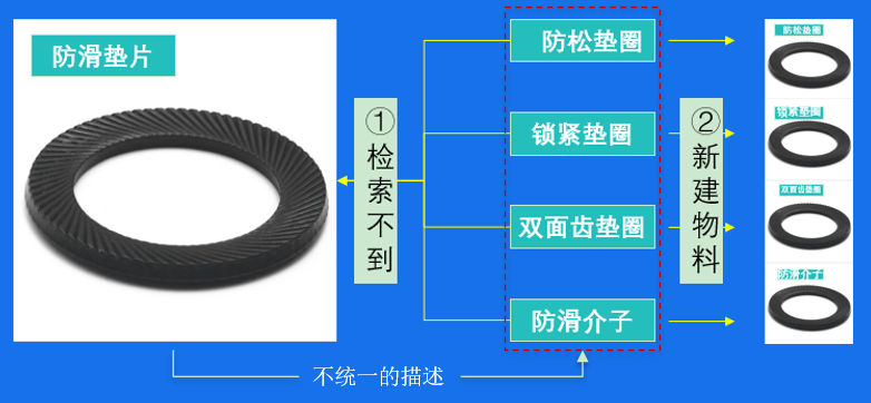 基于金蝶云·星空PLM的物料標準化管理方案