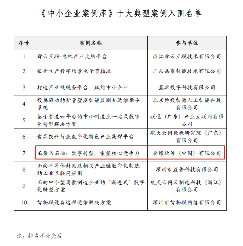 金蝶客戶入圍“工業(yè)互聯(lián)網(wǎng)產(chǎn)業(yè)聯(lián)盟”《中小企業(yè)案例庫》！