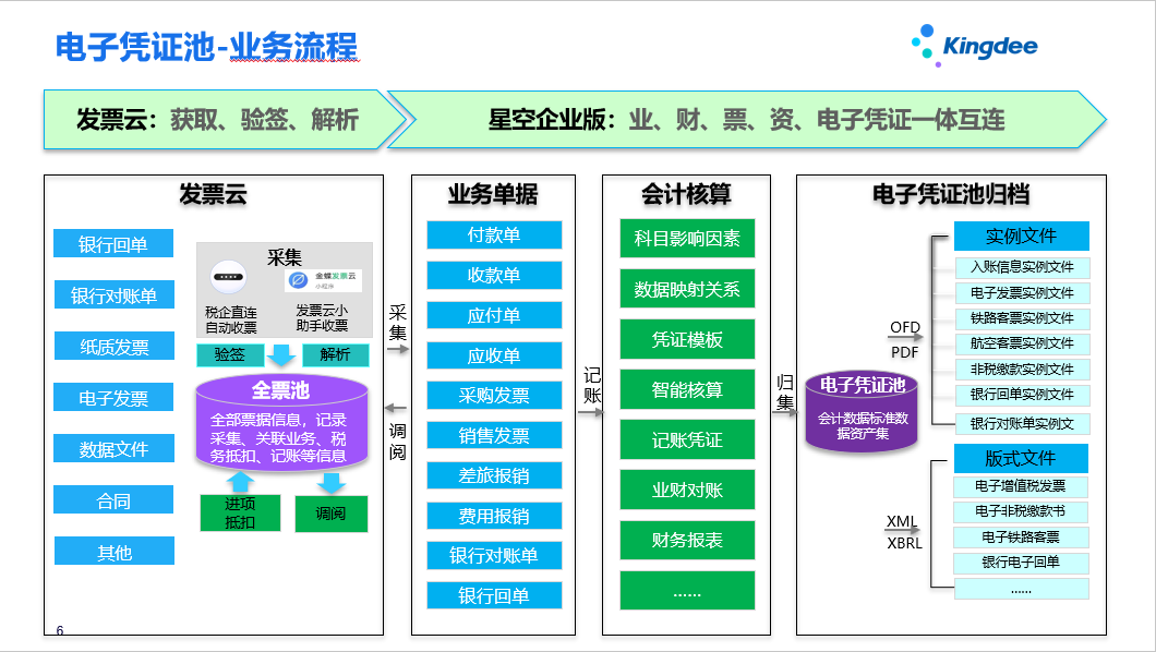 無紙化時代的財務革新